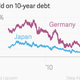 Image for article titled Germany should borrow with abandon and rebuild, well, everything